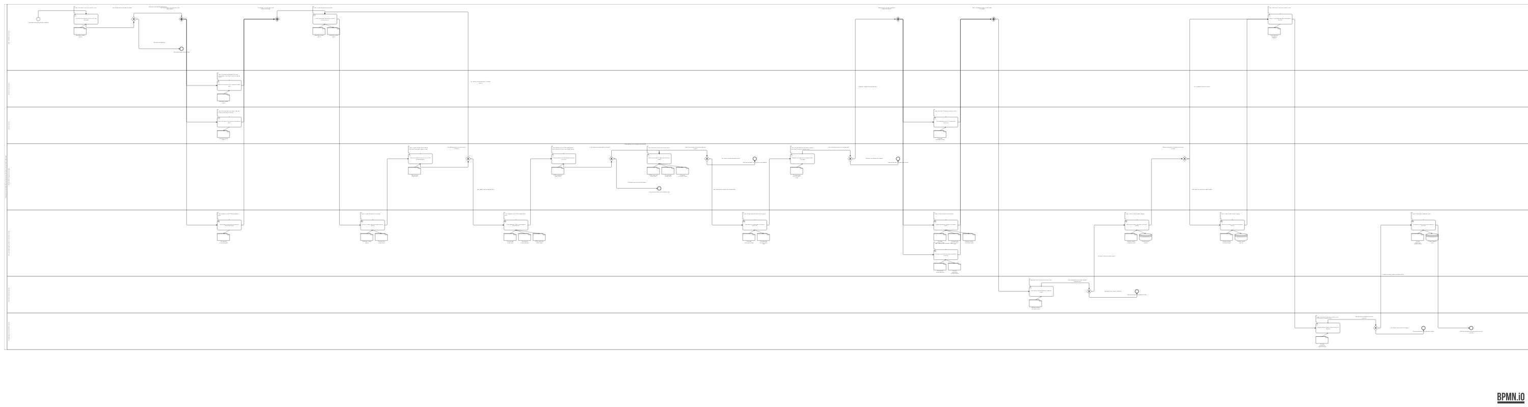 End-to-end BPMN with actions, systems and work products